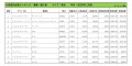 2022年11月度　輸入車小売成約台数ランキング【東北エリア7