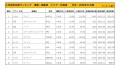 2022年11月度　国産車小売成約台数ランキング【北海道エリア】