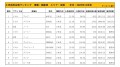 2022年11月度　国産車小売成約台数ランキング【全国エリア】