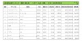 2022年12月度　輸入車自動車小売成約台数ランキング【九州・沖縄エリア】