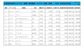 2022年12月度　軽自動車小売成約台数ランキング 【中国・四国エリア】