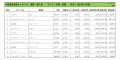 2022年12月度　輸入車小売成約台数ランキング 【中国・四国エリア】