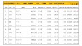 2022年12月度　国産車小売成約台数ランキング【近畿エリア】