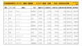 2022年12月度　国産車小売成約台数ランキング【東海・北陸エリア】