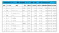 2022年12月度　軽自動車小売成約台数ランキング【東海・北陸エリア】