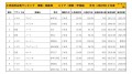 2022年12月度　国産車小売成約台数ランキング【関東・甲信越エリア】