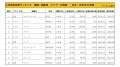 2022年12月度　国産車小売成約台数ランキング【北海道エリア】