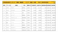 2023年2月度　国産車小売成約台数ランキング【東海・北陸エリア】