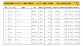 2023年2月度　国産車小売成約台数ランキング【関東・甲信越エリア】