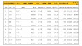 2023年3月度　国産車小売成約台数ランキング【東海・北陸エリア】