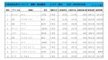 2023年3月度　軽自動車小売成約台数ランキング【東北エリア】