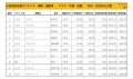 2023年11月度　国産車小売成約台数ランキング 【中国・四国エリア】