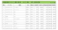 2024年1月度　輸入車小売成約台数ランキング【東北エリア】