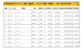 2024年3月度　国産車小売成約台数ランキング【関東…