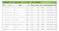 2024年3月度　輸入車小売成約台数ランキング【東北エリア】