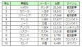 新車販売３カ月連続でマイナス