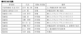 新会社の役員体制