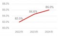  86.0%という高いリピート率が成長の原動力
