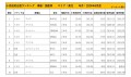 2024年6月度　国産車小売成約台数ランキング【東北エリア】