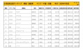 2024年7月度　国産車小売成約台数ランキング 【中国・四国エリア】