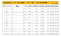 2024年7月度　国産車小売成約台数ランキング【東北エリア】