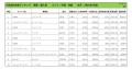 2024年9月度　輸入車小売成約台数ランキング 【中国・四国エリア】