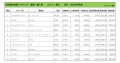 2024年9月度　輸入車小売成約台数ランキング【東北エリア】