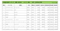 2024年10月度　輸入車小売成約台数ランキング【東北エリア】