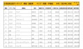 2024年11月度　国産車小売成約台数ランキング【関東・甲信越エリア】