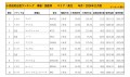 2024年11月度　国産車小売成約台数ランキング【東北エリア】