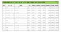 2024年12月度　軽自動車小売成約台数ランキング【関東・甲信越エリア】