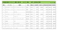 2024年12月度　輸入車小売成約台数ランキング【東北エリア】