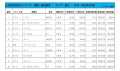 2025年2月度　軽自動車小売成約台数ランキング【東北エリア】