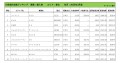 2025年3月度　輸入車小売成約台数ランキング【東北エリア】
