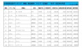 2025年3月度　軽自動車小売成約台数ランキング【北海道エリア】