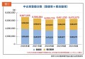 図②　中古車登録台数