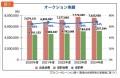 図③　オークション実績