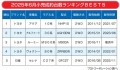 ２０２５年６月小売成約台数ランキングBEST５