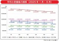平均小売価格の推移（２０２５年１月～６月）