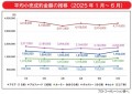 平均小売成約金額の推移（２０２５年１月～６月）