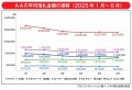 ＡＡの平均落札金額の推移（２０２５年１月～６月）