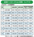 全国オートオークション会場ＴＯＰ１０（２０２５年１～９月実績累計）