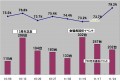 好調を続けるAAデビューコーナーの推移