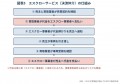 エスクローサービス（決済仲介）の仕組み