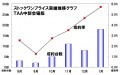 ＴＡＡ中部会場でのストックワンプライスの実績グラフ