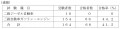 （速報値）試験実施種目、受者数及び合格等について