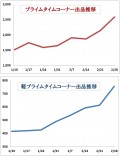 ２月のHappyオークション（プライム系コーナー出品拡販施策）で大きく出品実績を伸ばしたプライムタイムコーナーと軽プライムタイムコーナー