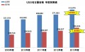 今期は出品台数だけでなく成約台数（２６万３４０４台）、平均単価（９２万５９１０ 台）、月別出品平均台数（1万４２９台）も過去最高記録を更新