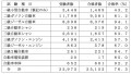 合格数速報値