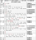 登録自動車の特定地域における抽選希望ナンバー